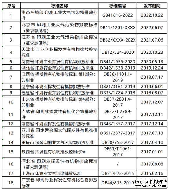 印刷行業(yè)揮發(fā)性有機物排放標準匯總