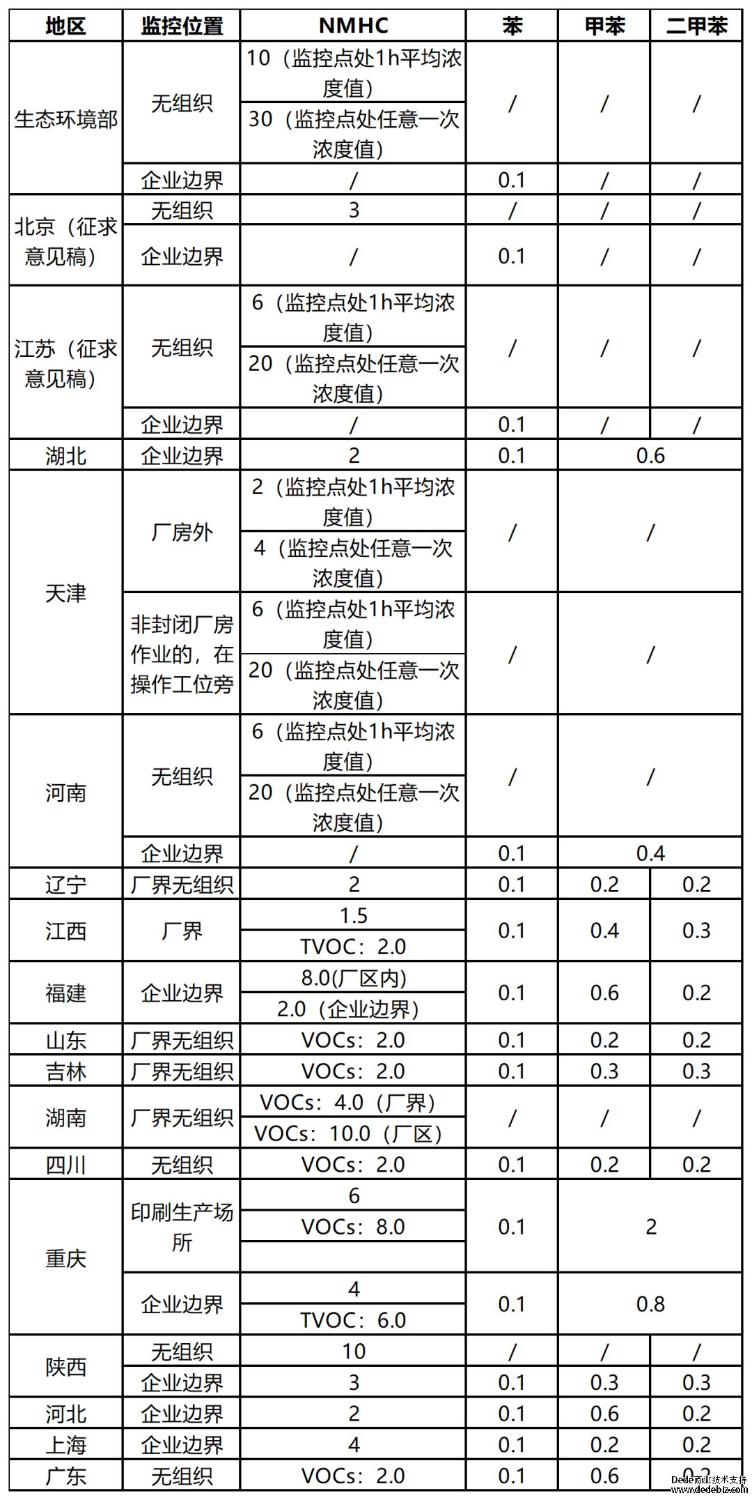 印刷行業(yè)揮發(fā)性有機物排放標準匯總