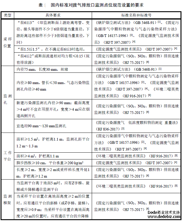 廢氣監(jiān)測(cè)口“前6后3”、“前4后2”分不清