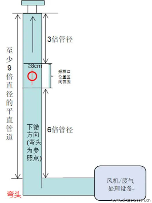 采樣口位置