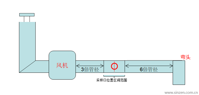 采樣口位置